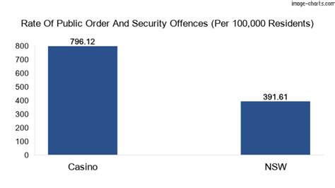 casino crime statistics.